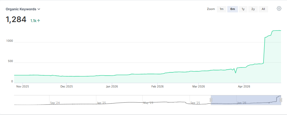 SEO going up
